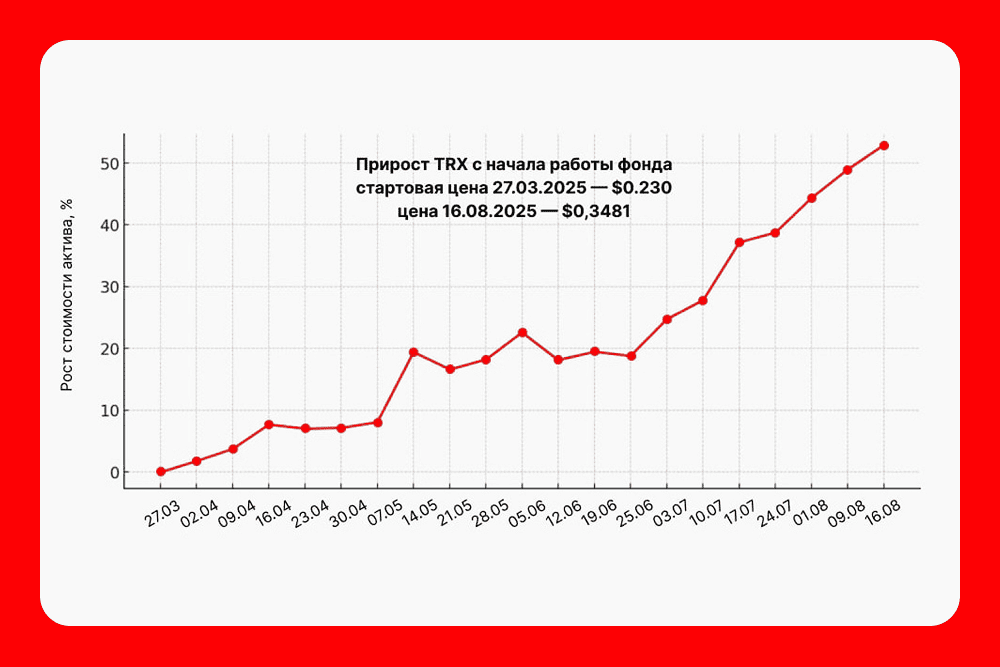 4,5 месяца работы TRON Staking Fund — как рост TRX влияет на доходность