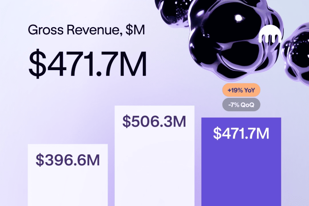 Kraken’s revenue in Q1 2025 grew 19% year-over-year, reaching $472 million