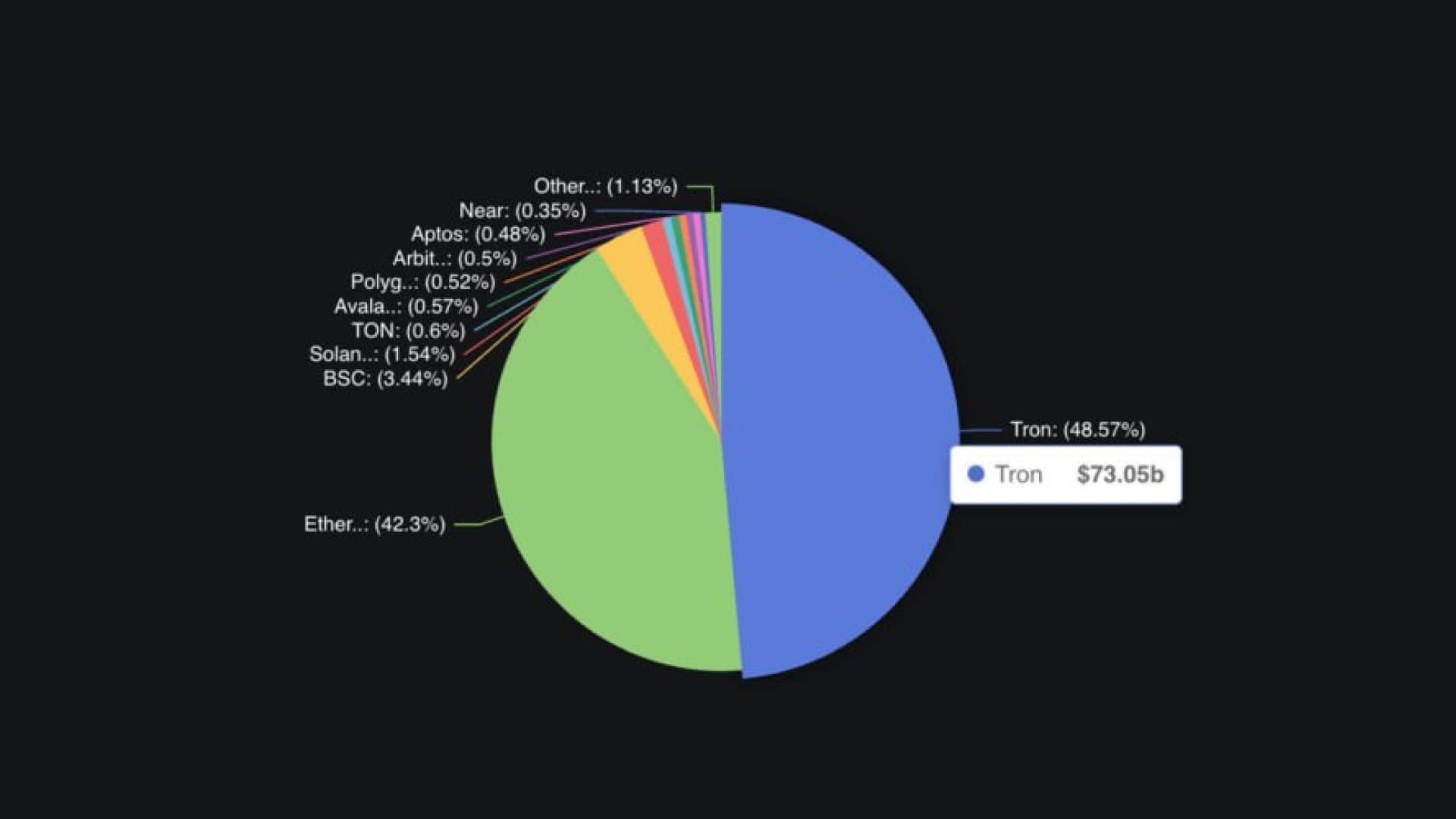 USDT hits a new record — $150B in circulation: a key milestone for the TRON network