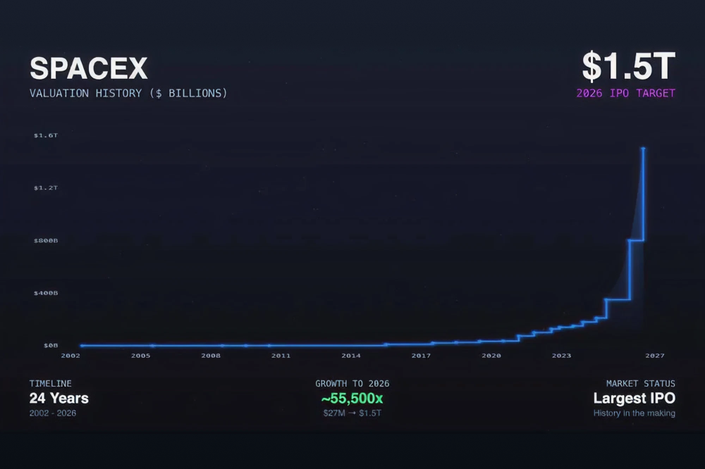 SpaceX set a $800 billion valuation and is considering a 2026 IPO at $1.5 trillion