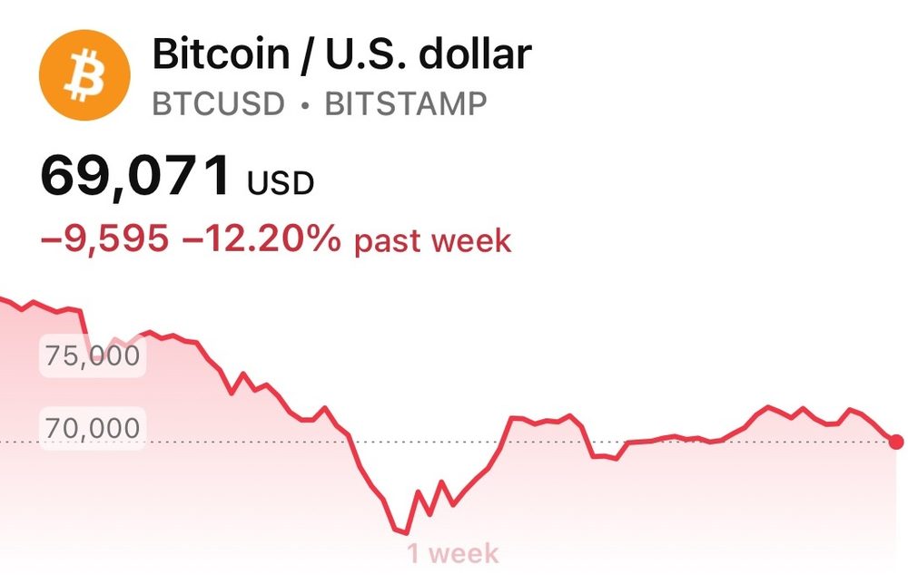 Bitcoin at $69,071 – down 12% over the past week