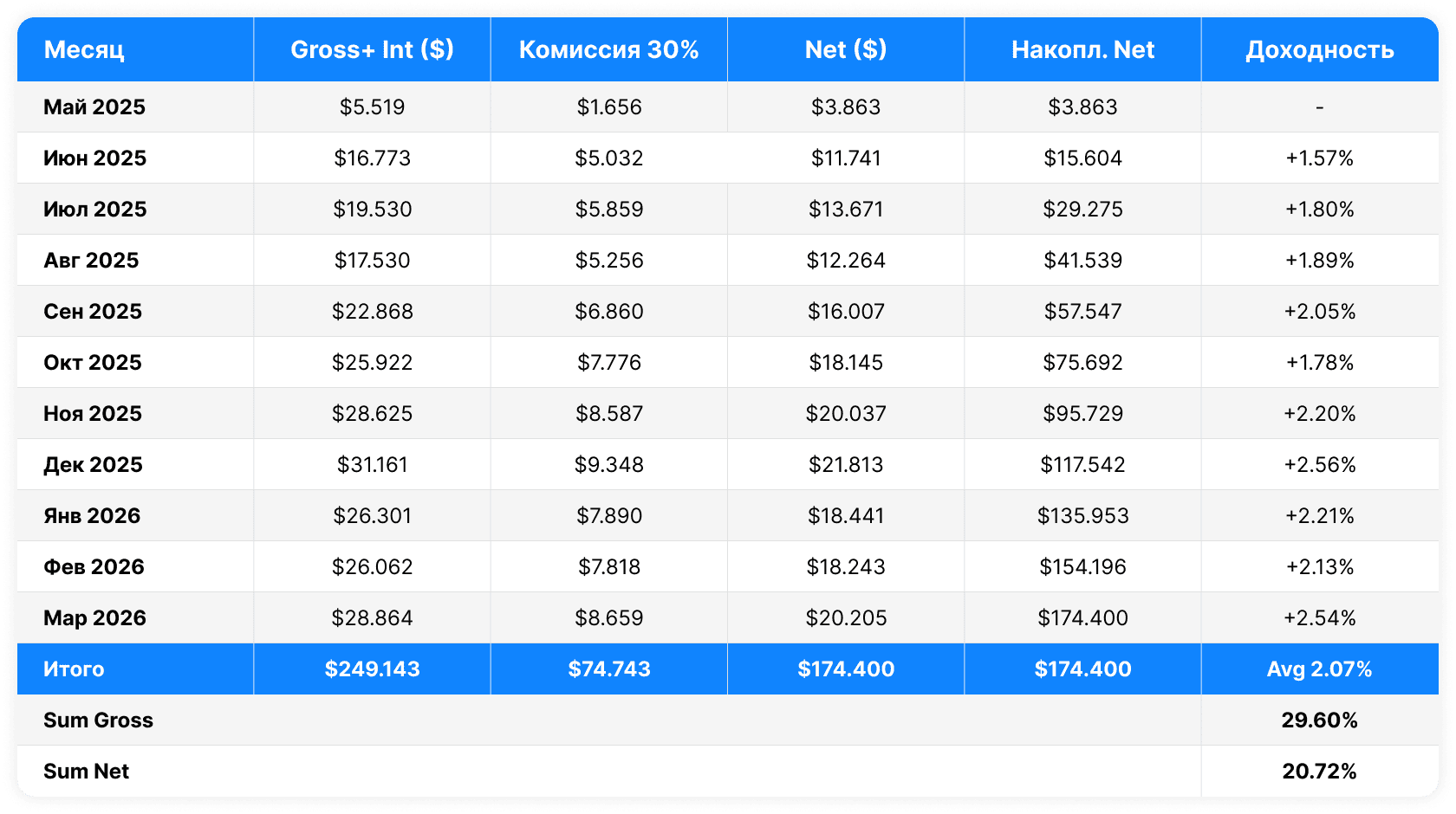 Ежемесячные результаты стратегии нового трейдера, май 2025 – март 2026. Итого Net: $174 400 после success fee 30%. Средняя месячная доходность: 2.07%. Накопленный Net: 20.72%.