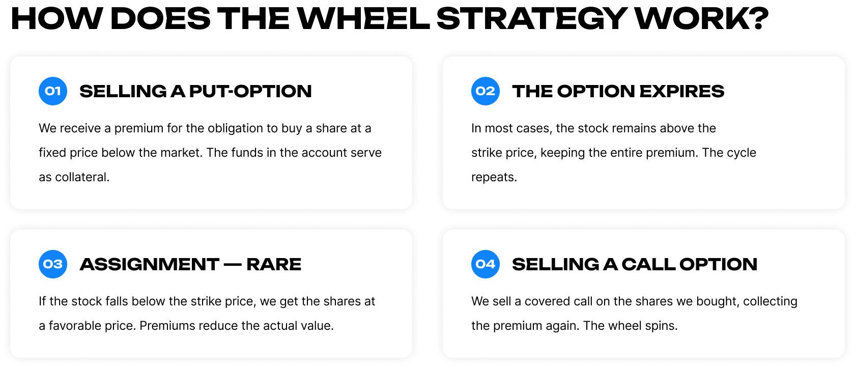 How the Wheel strategy works – four steps: selling a PUT option, option expiration, rare assignment, selling a CALL option.