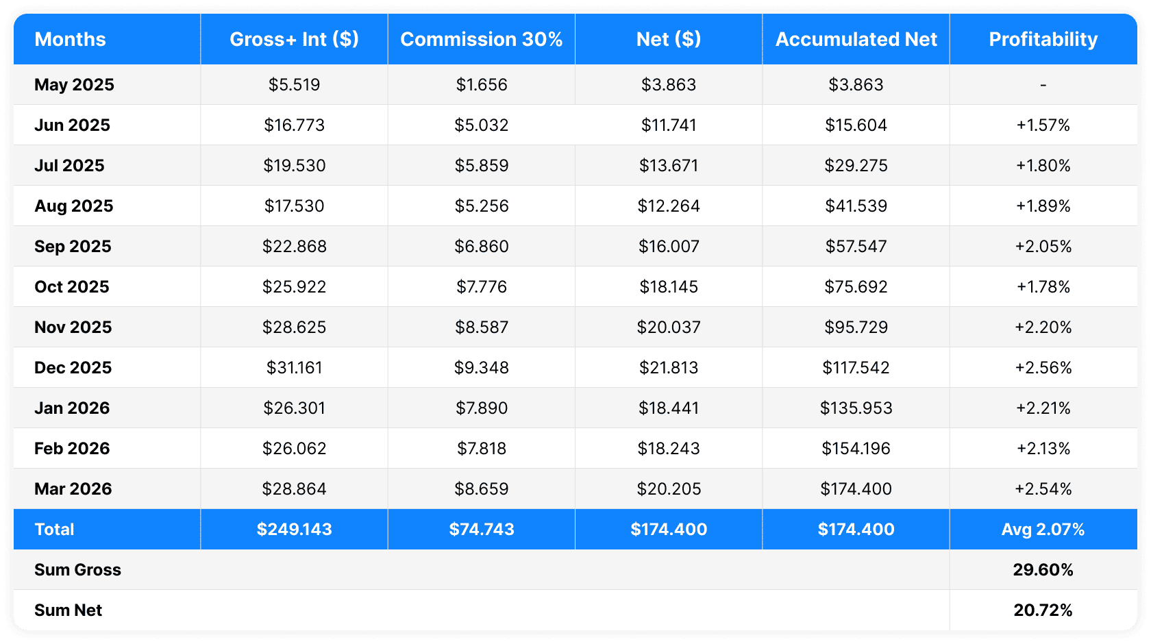 Monthly performance results of the new trader's strategy, May 2025 – March 2026. Total Net: $174,400 after 30% success fee. Average monthly return: 2.07%. Cumulative Net: 20.72%.