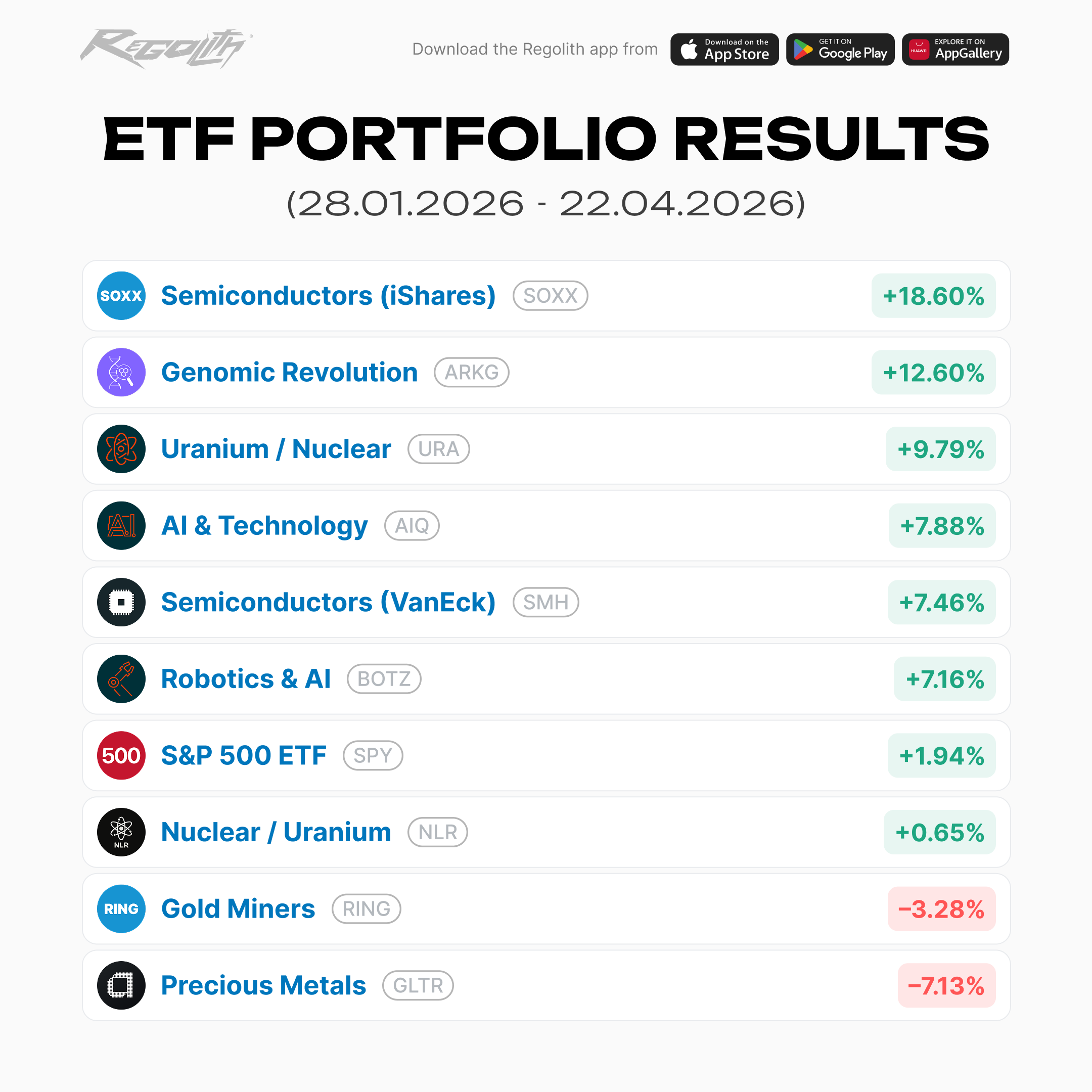 Regolith ETF portfolio results Jan 28 – Apr 22, 2026: SOXX +18.60%, ARKG +12.60%, URA +9.79%.