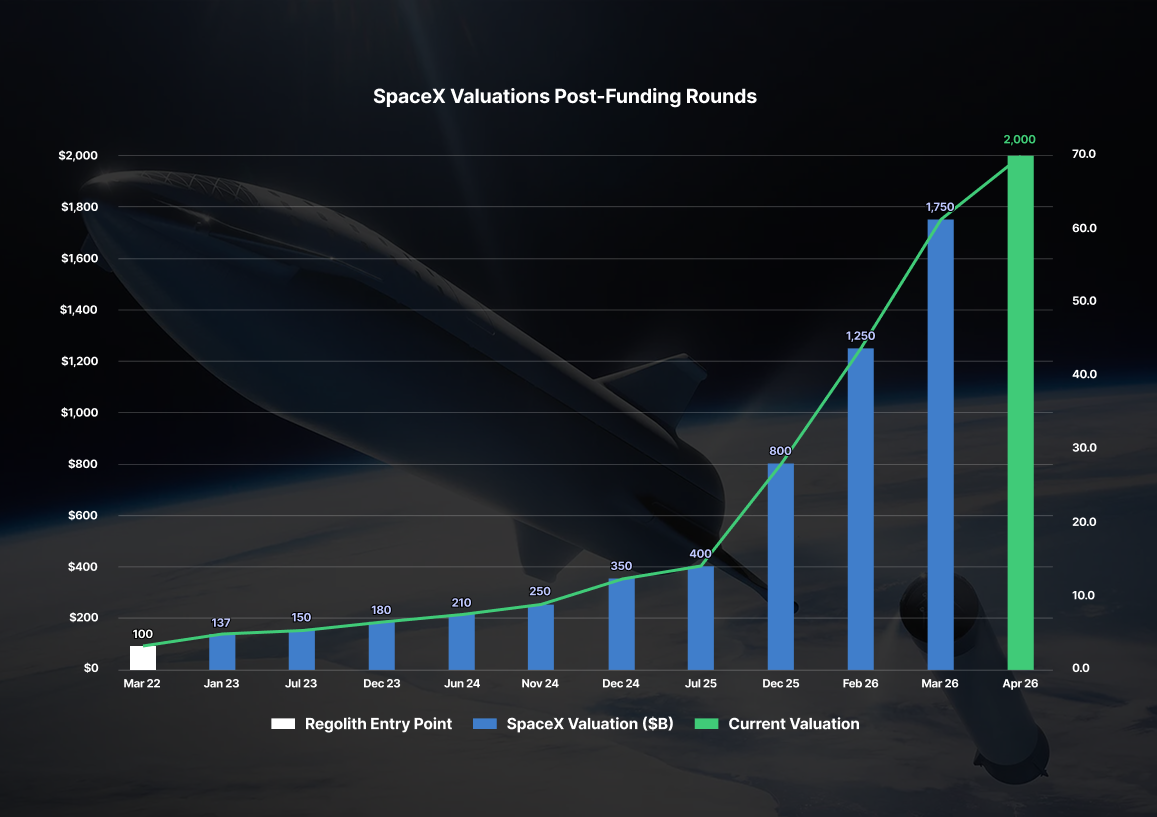 SpaceX valuation trajectory across funding rounds: from $100B to $2T over four years.