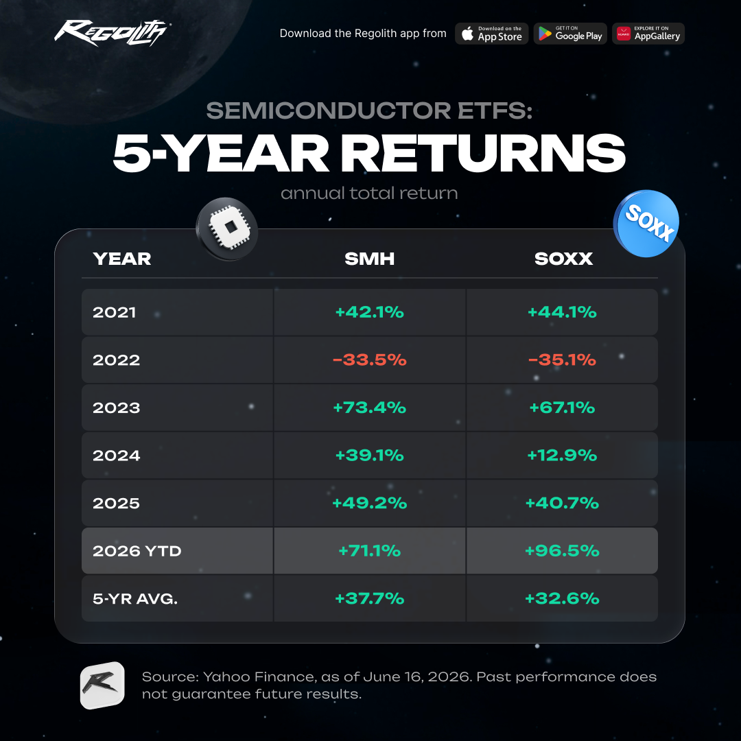 Table of 5-year returns for semiconductor ETFs SMH and SOXX (2021–2026)