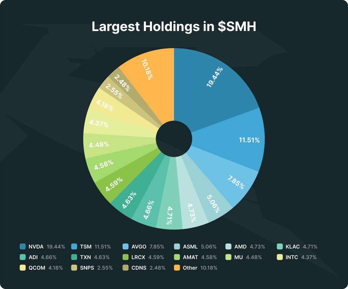 Pie chart of the largest holdings in the SMH ETF