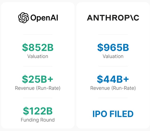 Comparison infographic of OpenAI and Anthropic: valuation, revenue and IPO status