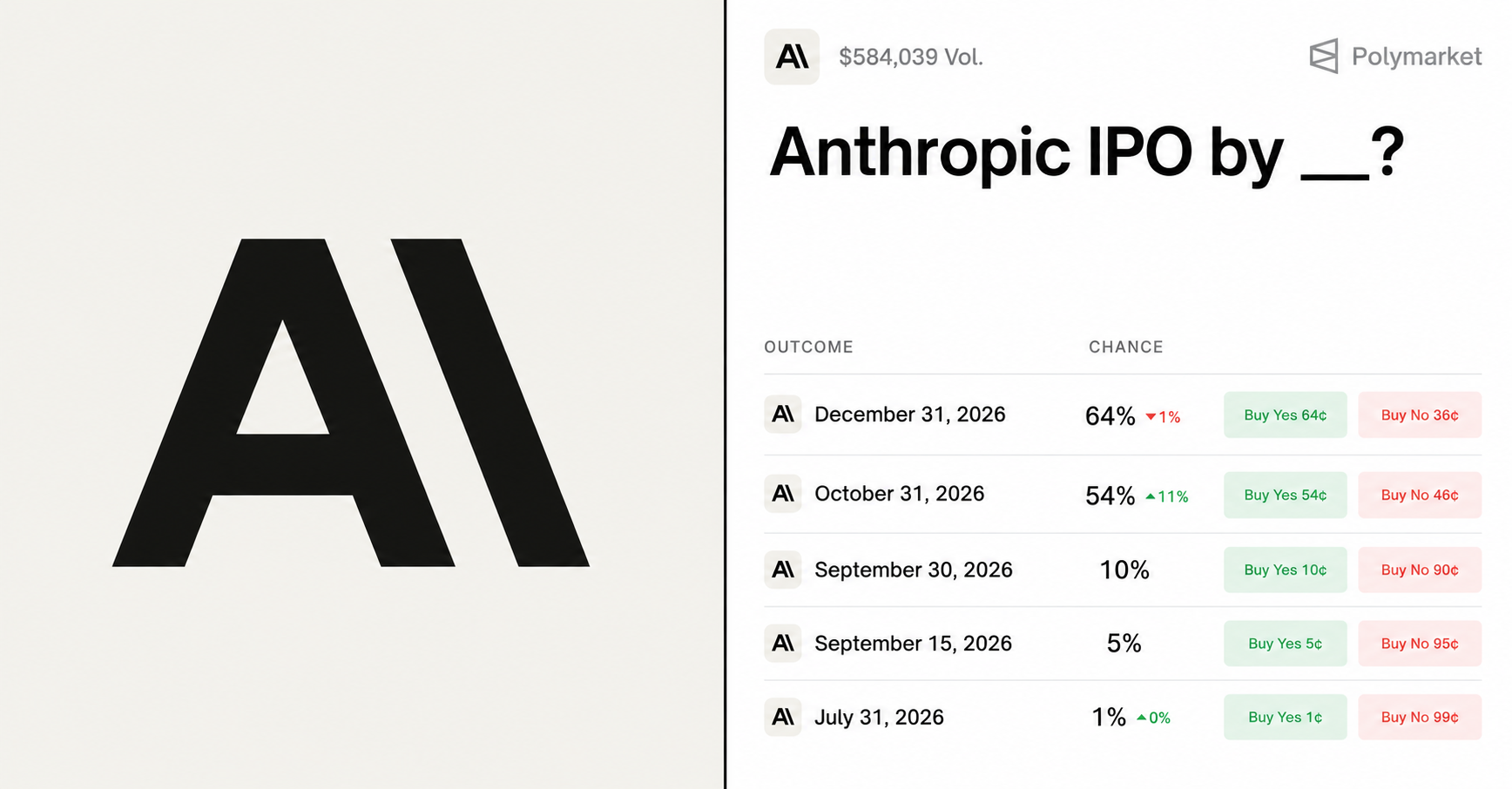 A Polymarket screenshot of the Anthropic IPO prediction market: the odds of the company going public by various dates in 2026.