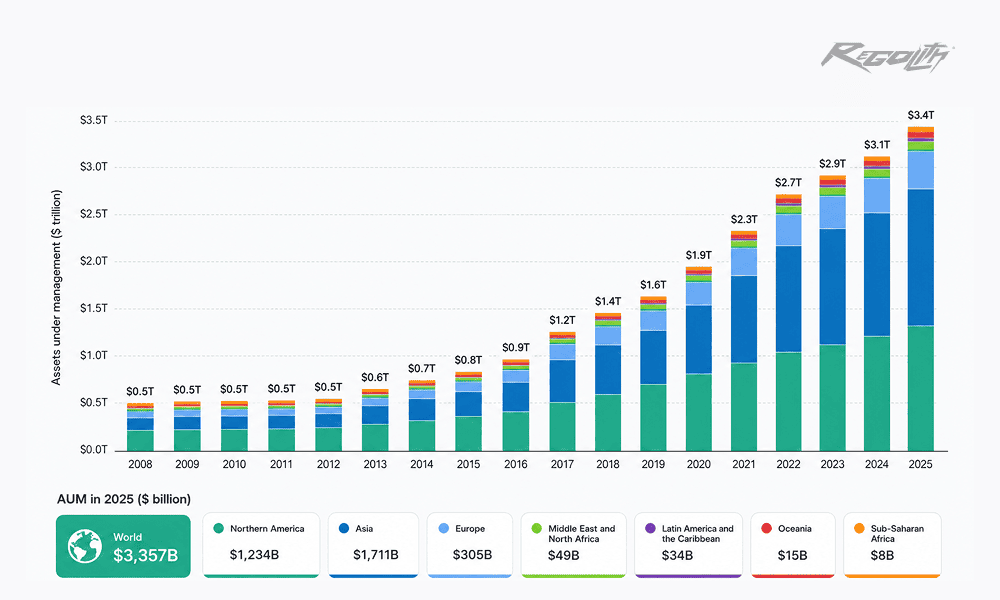 Bar chart showing the growth of global venture capital assets under management from 2008 to 2025 by region. Total assets increased from $0.5 trillion to $3.4 trillion.