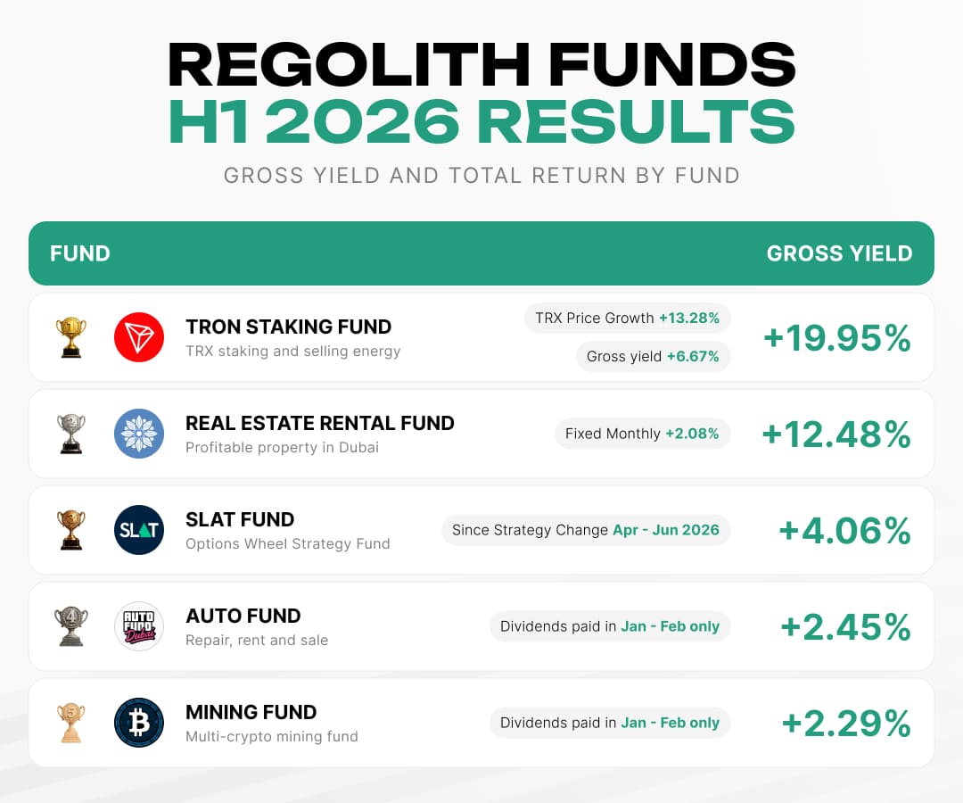Результаты пяти фондов Regolith за первое полугодие 2026 года с показателями валовой и совокупной доходности.