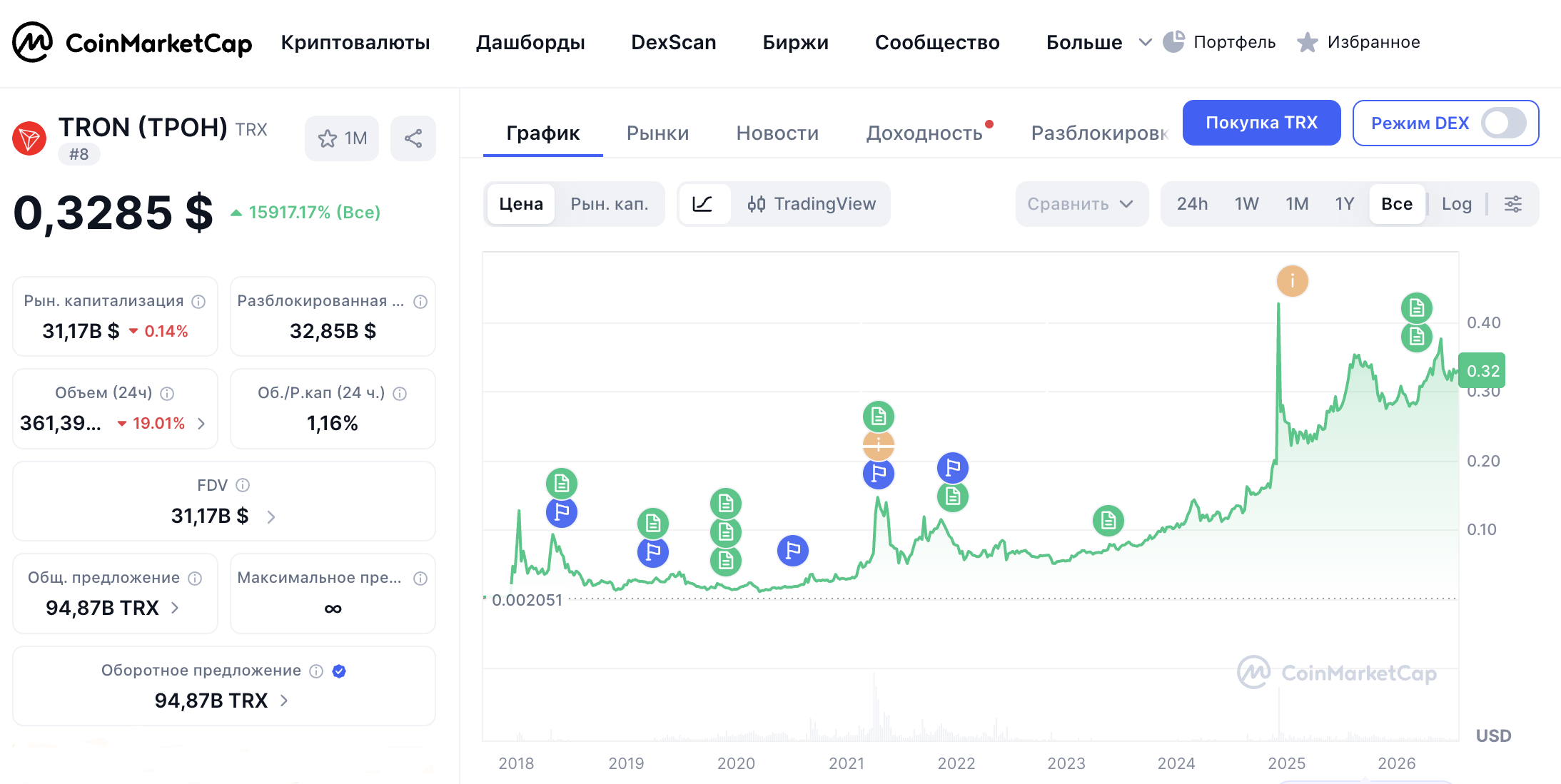 График исторической динамики TRX на CoinMarketCap: рост цены токена с 2017 по 2026 год до $0,3285.
