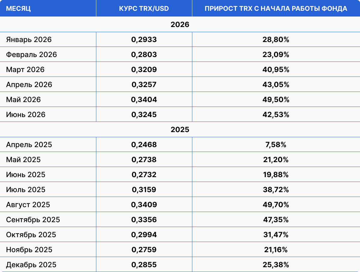 Курс TRX к доллару и прирост стоимости токена с начала работы TRON Staking Fund с апреля 2025 по июнь 2026 года. К июню 2026 года TRX вырос на 42,53%.