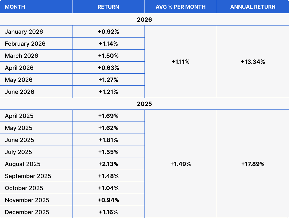Monthly returns of the TRON Staking Fund from April 2025 to June 2026: an average of 1.49% per month in 2025 and 1.11% in the first half of 2026.