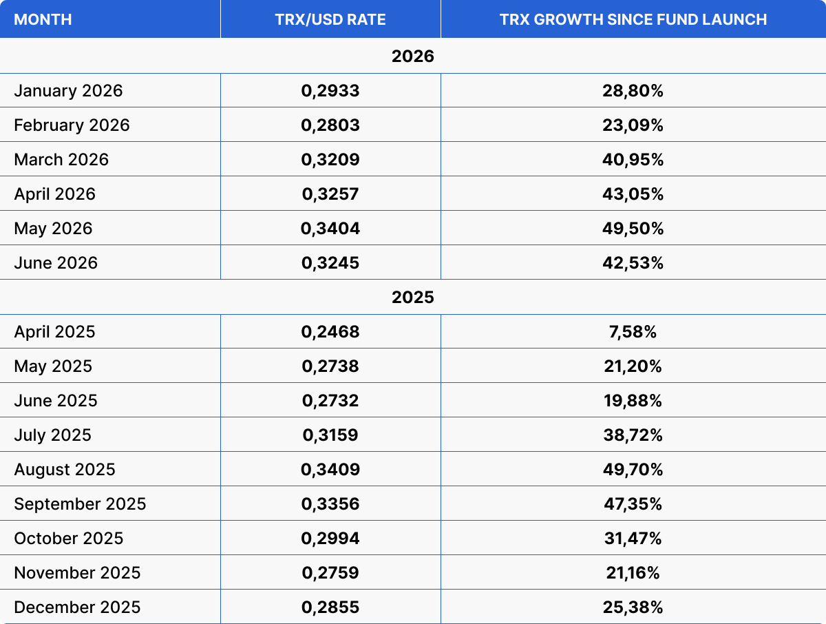 TRX/USD price and token appreciation since the launch of the TRON Staking Fund, from April 2025 to June 2026. By June 2026, TRX had gained 42.53%.