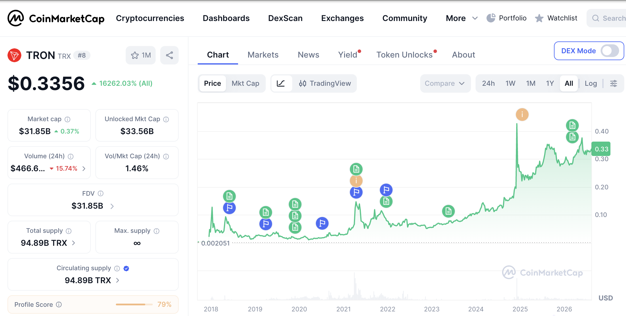 CoinMarketCap chart showing TRX price history from 2018 to 2026, with the token trading at about $0.34 and an all-time gain of over 16,000%.