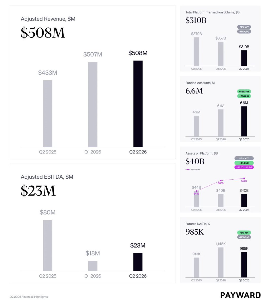 Payward’s Q2 2026 financial results: $508 million in revenue, $23 million in EBITDA, $310 billion in transaction volume, and 6.6 million funded accounts.