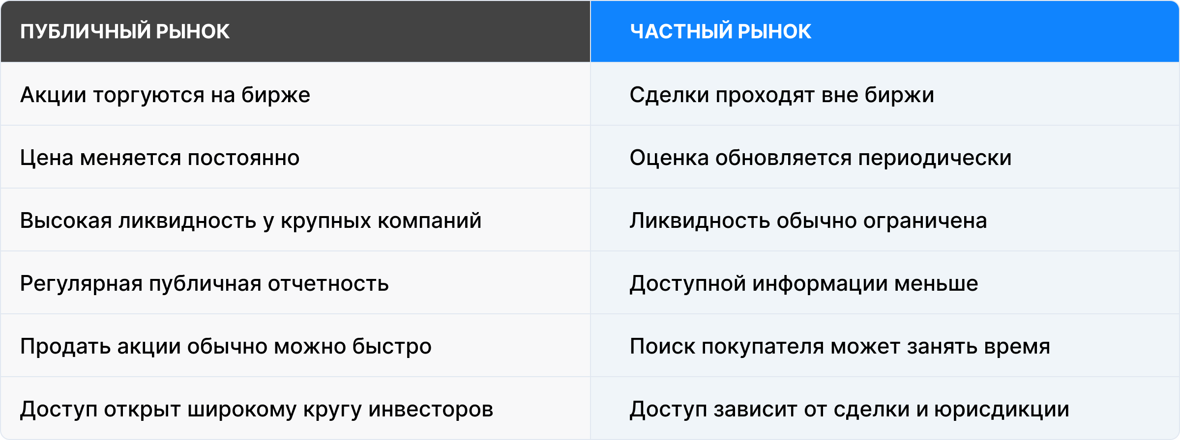 Сравнение публичного и частного рынков по ликвидности, ценообразованию, отчетности и доступу для инвесторов.