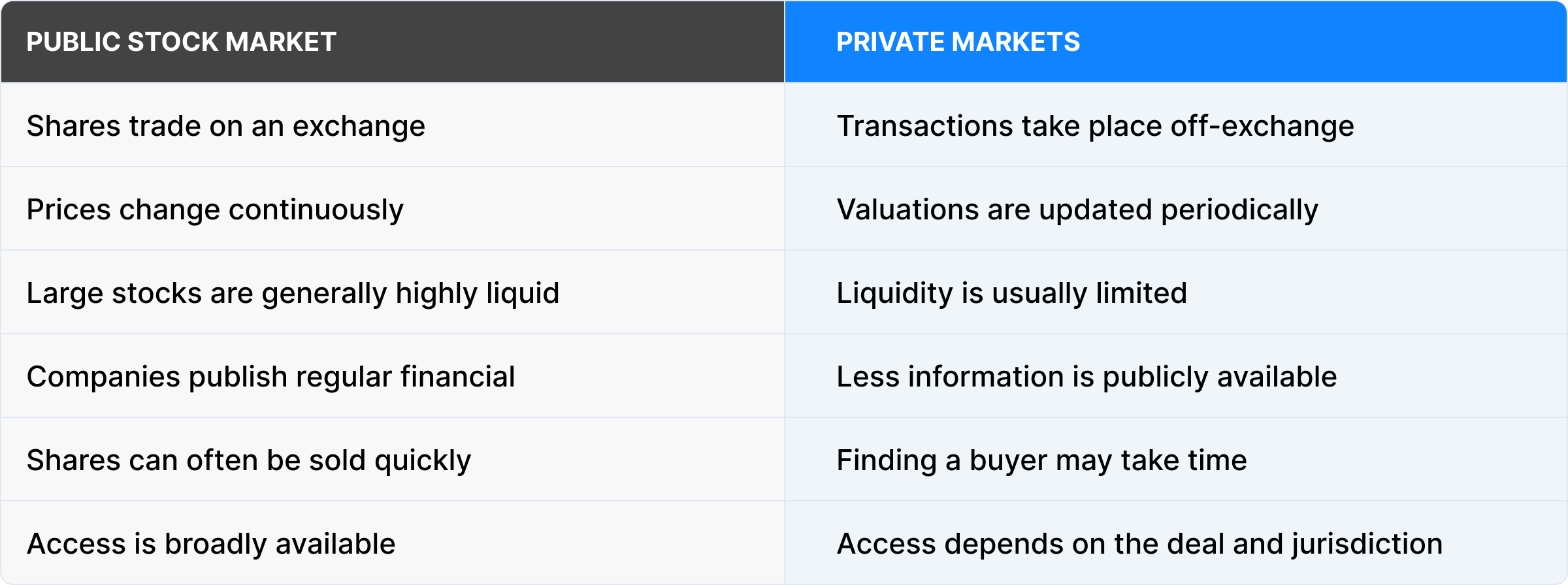 Comparison of public stock markets and private markets by trading, pricing, liquidity, financial disclosure, and investor access.