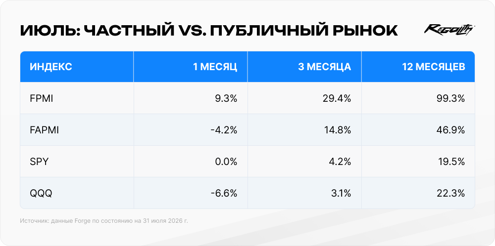 Таблица сравнения динамики частного и публичного рынков в июле 2026 года по индексам FPMI, FAPMI, SPY и QQQ.