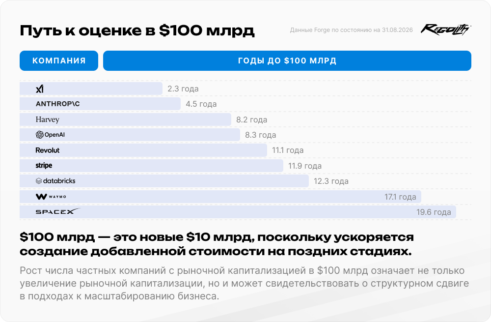 График пути частных технологических компаний до оценки $100 млрд: xAI – 2,3 года, Anthropic – 4,5 года, SpaceX – 19,6 года.