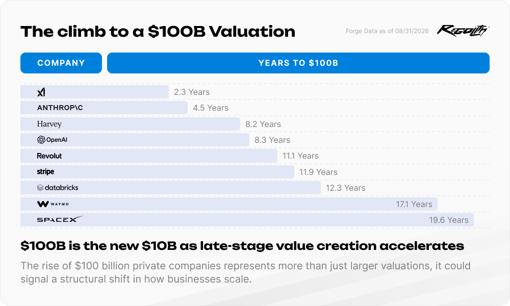 Chart comparing how long private technology companies took to reach a $100 billion valuation, from xAI at 2.3 years to SpaceX at 19.6 years.