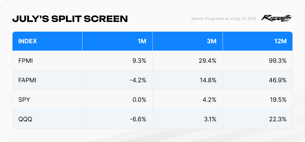 Comparison of private and public market performance in July 2026 across FPMI, FAPMI, SPY, and QQQ.