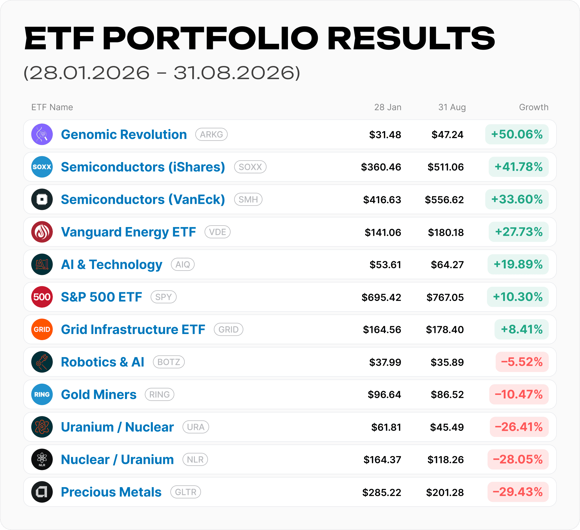 Результаты ETF на платформе Regolith с 28 января по 31 августа 2026 года: доходность ARKG, SOXX, SMH, VDE, AIQ, SPY, GRID, BOTZ, RING, URA, NLR и GLTR.