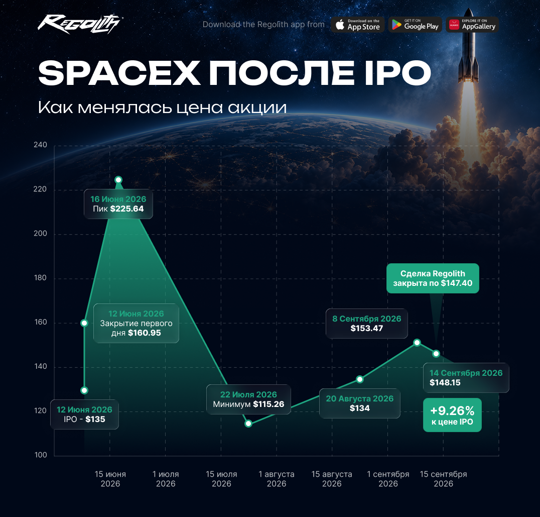 График изменения цены акций SpaceX после IPO 2026 года и результат сделки Regolith +9,26%.
