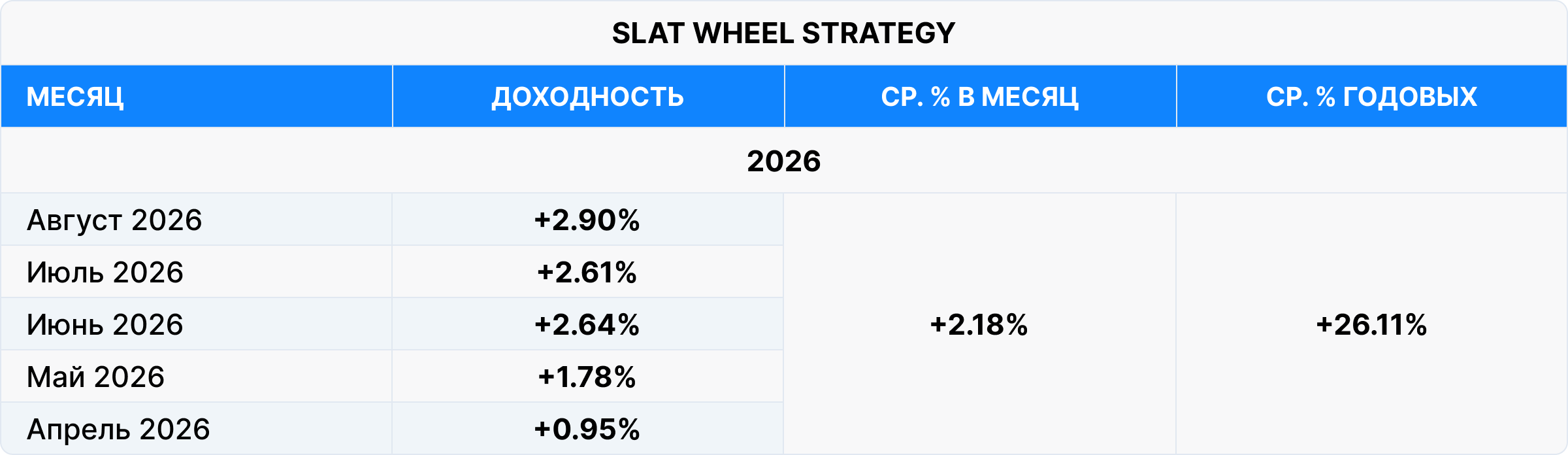 Таблица доходности SLAT Fund по стратегии Wheel за апрель–август 2026 года со средней доходностью 2,18% в месяц и 26,11% годовых.