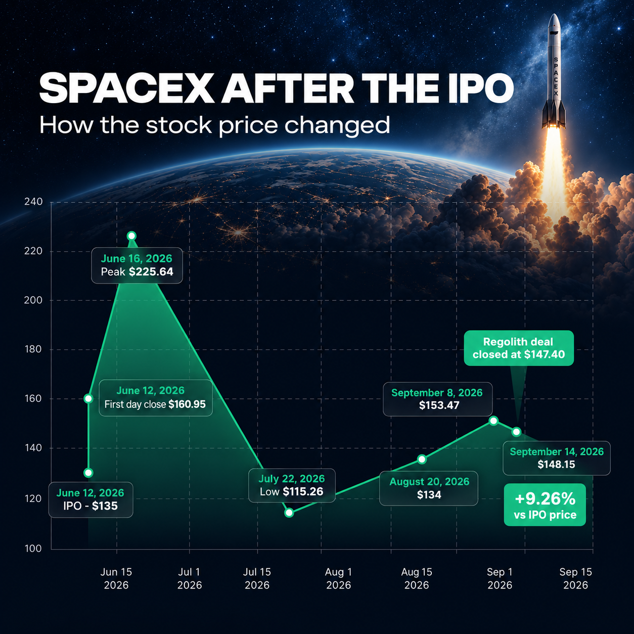 SpaceX stock price after the 2026 IPO and Regolith deal result of +9.26%.