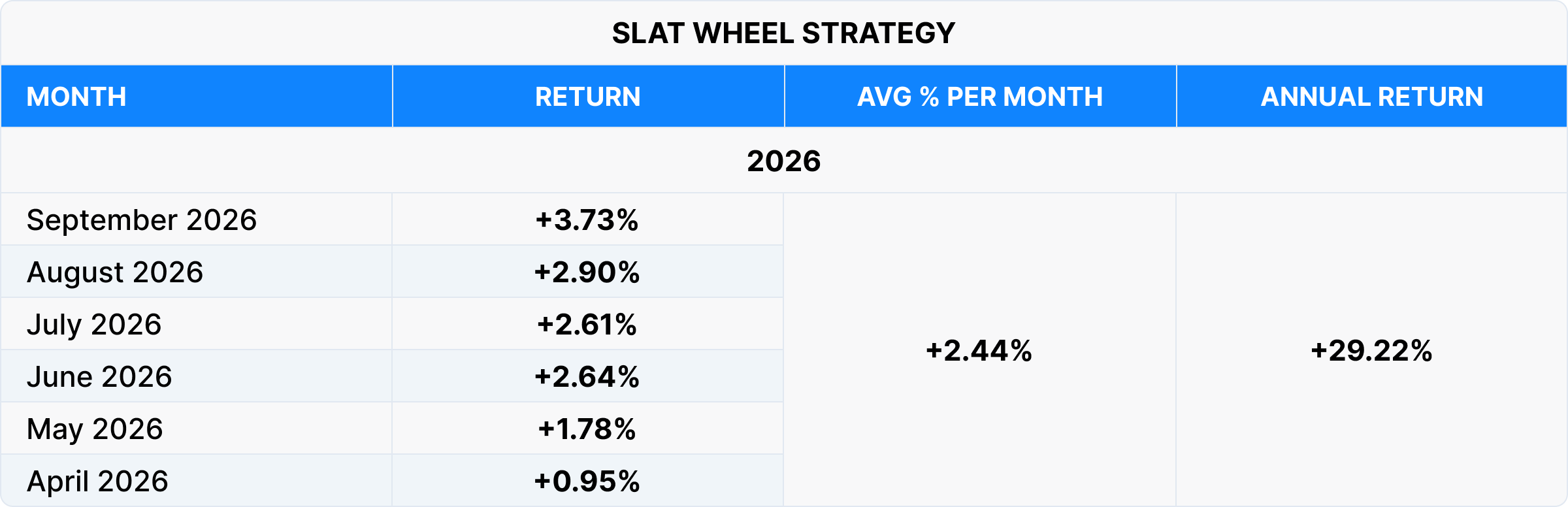 SLAT Wheel Strategy performance from April to September 2026: monthly returns ranged from +0.95% to +3.73%, averaging +2.44% per month and +29.22% annually.