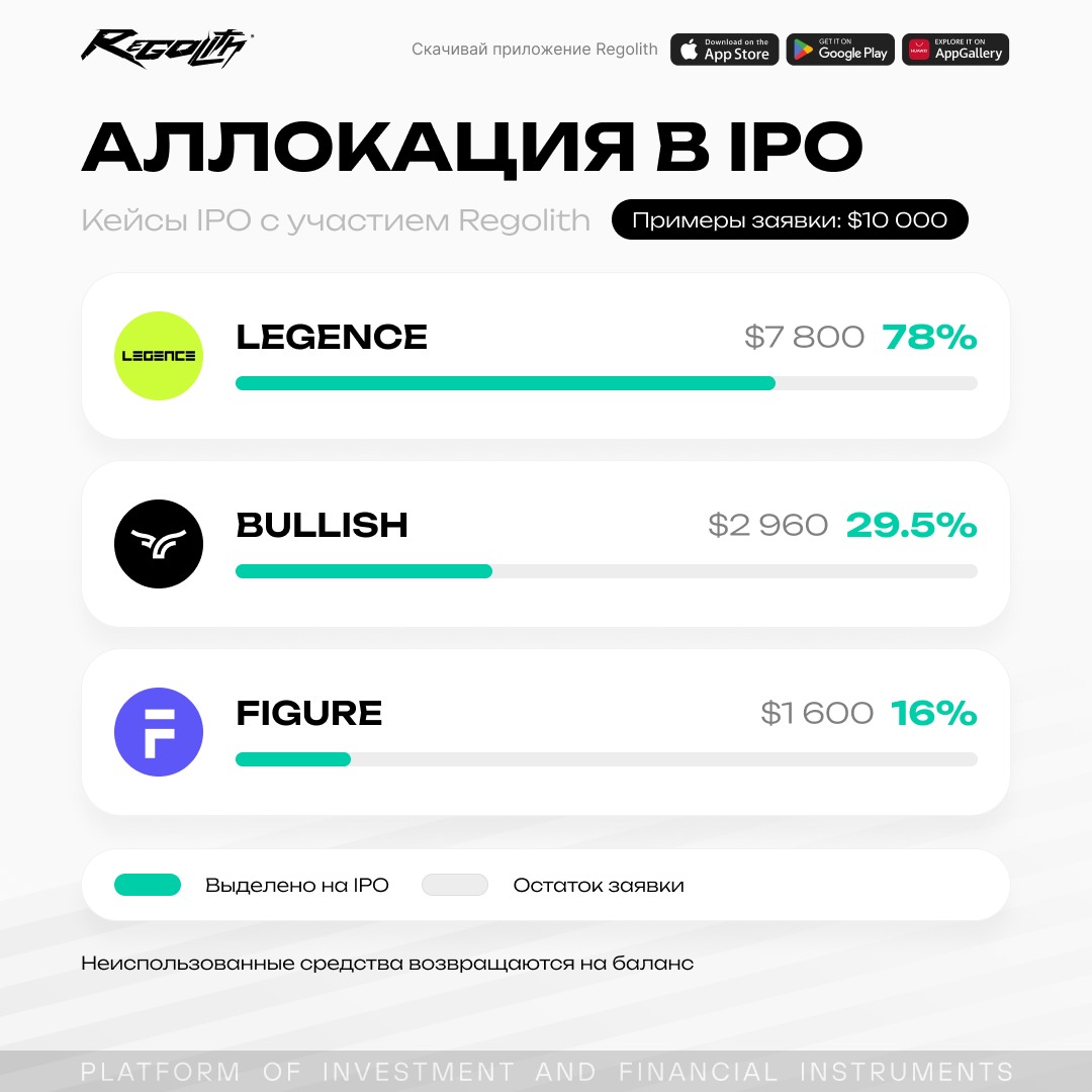 Примеры аллокации в IPO Legence, Bullish и Figure с участием Regolith при заявке на 10 000 долларов.