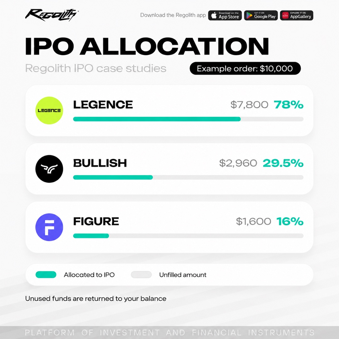 Regolith IPO allocation examples for Legence, Bullish and Figure, based on a $10,000 order.