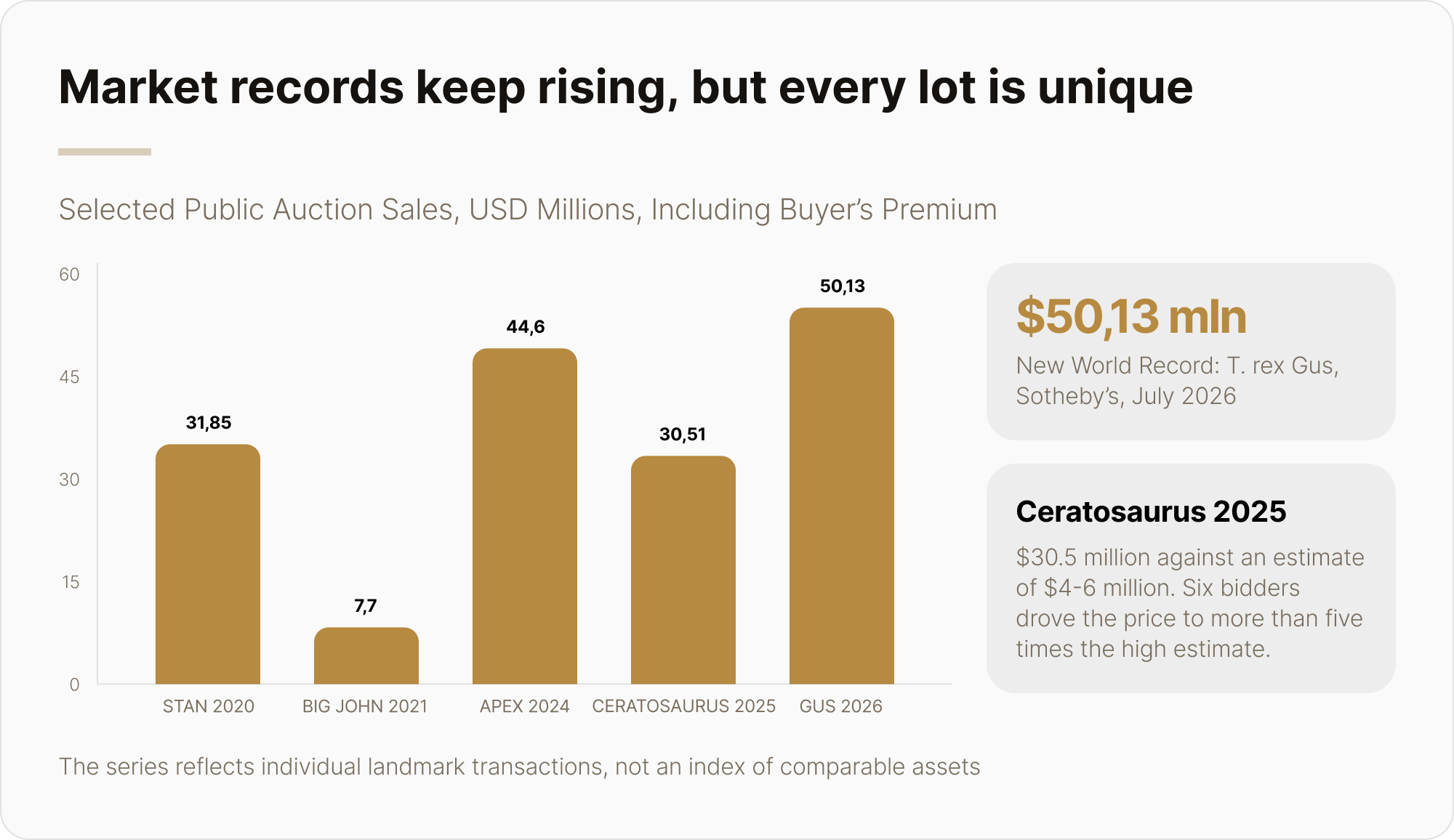Selected landmark dinosaur auction sales from 2020 to 2026, in USD millions.