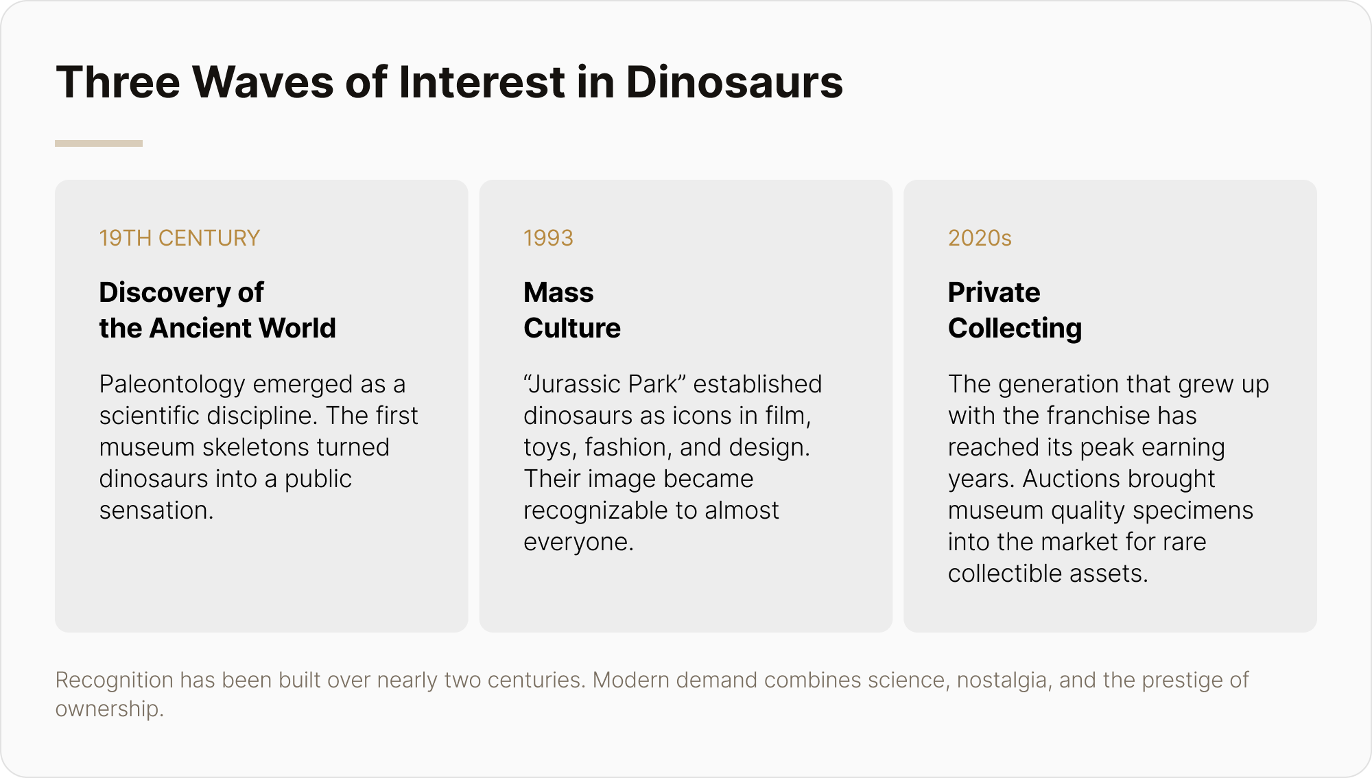 Three waves of interest in dinosaurs: scientific discoveries, Jurassic Park and private collecting.