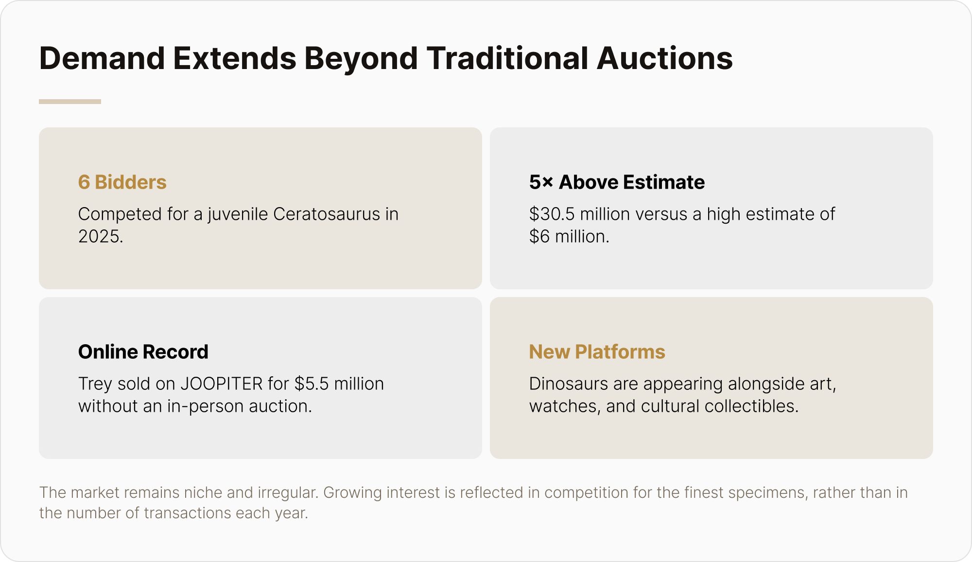 Demand beyond traditional auctions: competitive bidding, online sales and new platforms.