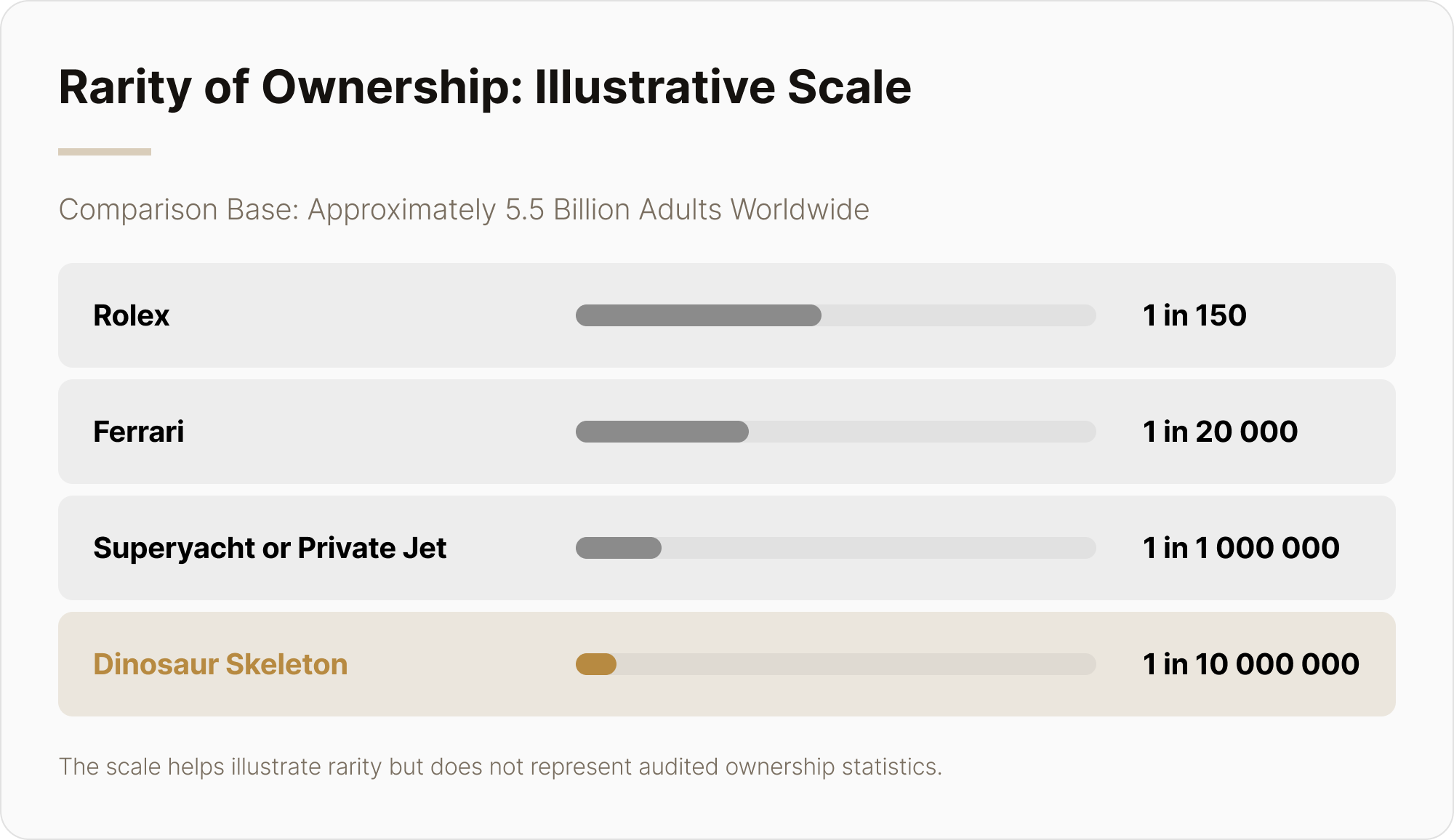 Illustrative rarity of ownership: watches, cars, superyachts or private jets, and dinosaur skeletons.