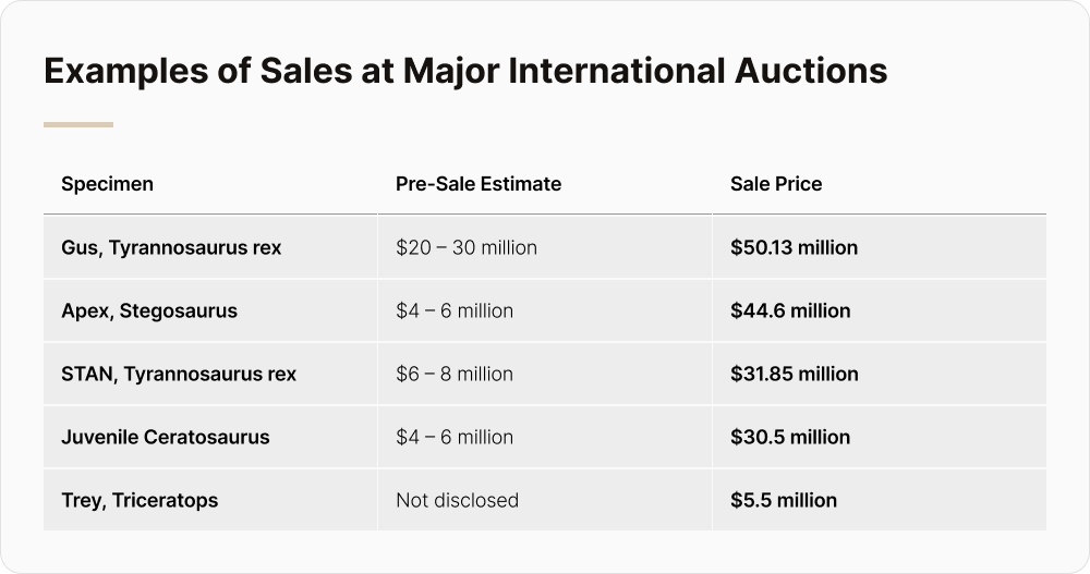 Major international auction sales: presale estimates and sale prices for Gus, Apex, STAN, a juvenile Ceratosaurus and Trey.