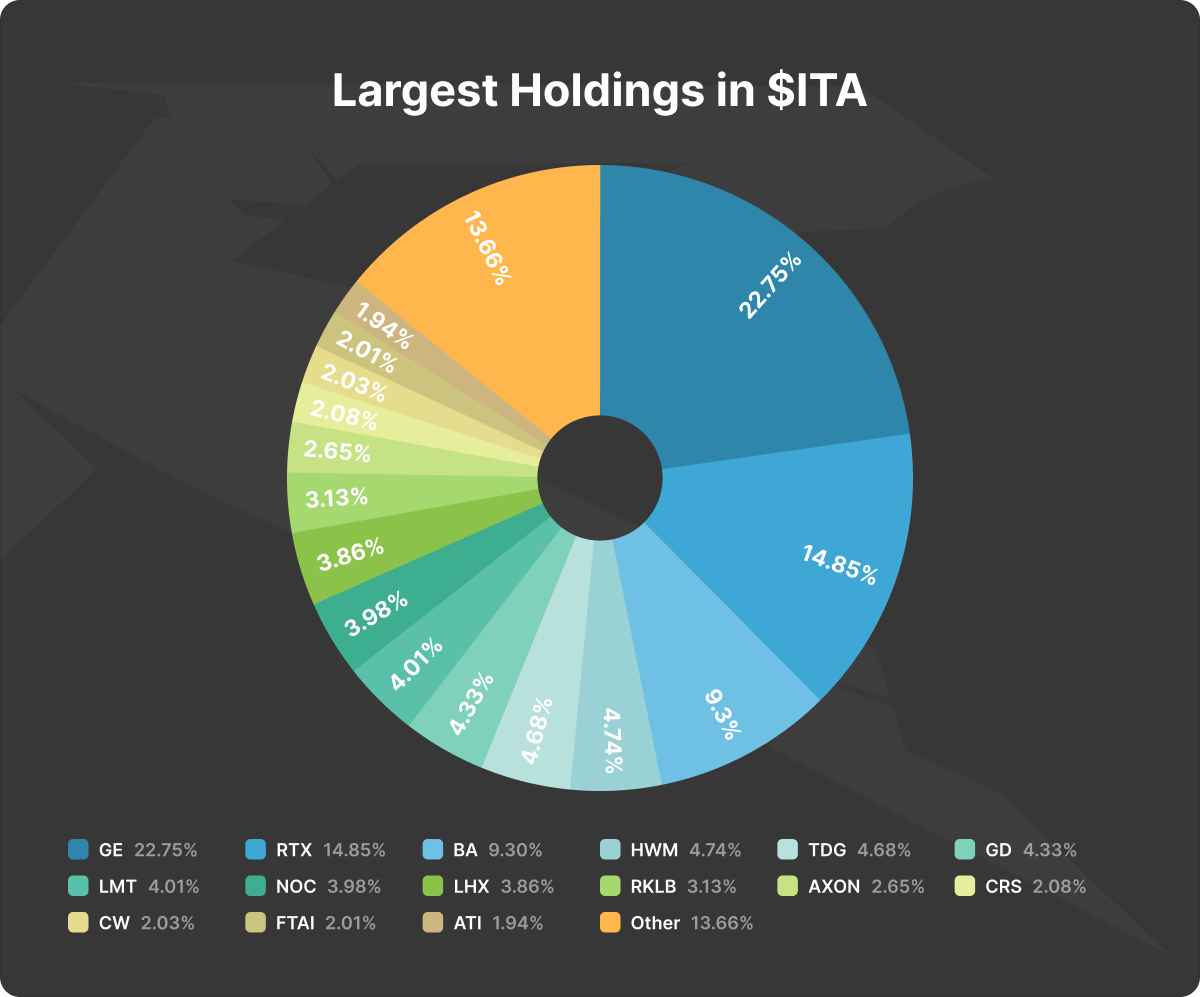 Распределение крупнейших компаний в составе ITA ETF
