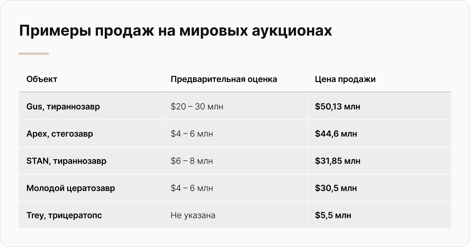 Пять аукционных продаж динозавров: Gus – $50,13 млн, Apex – $44,6 млн, STAN – $31,85 млн, молодой цератозавр – $30,5 млн, Trey – $5,5 млн.