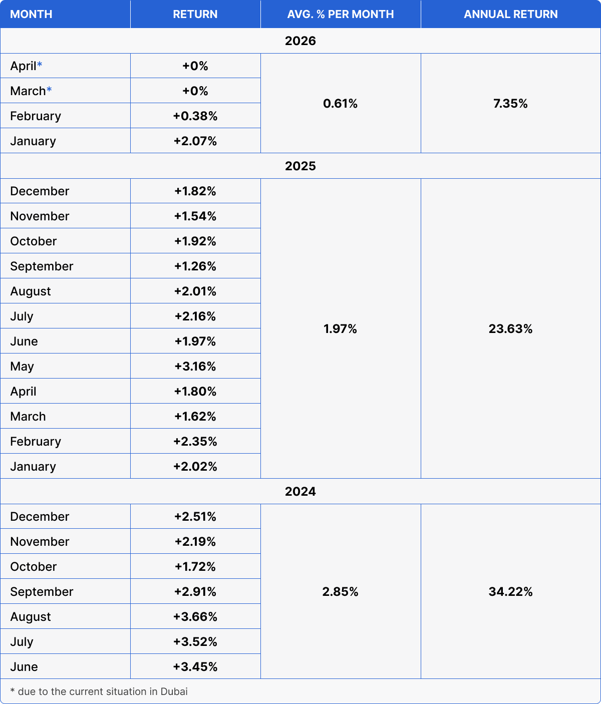 Auto Fund monthly performance table, June 2024 – April 2026, with average monthly returns and annual results per year.