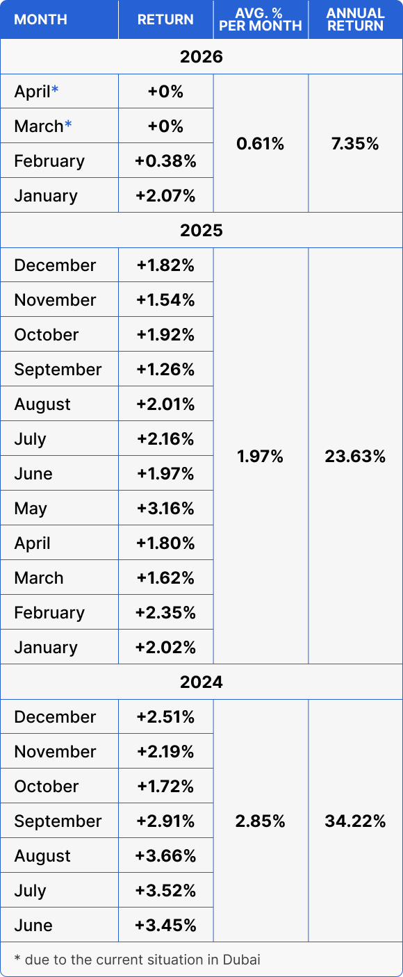 Auto Fund monthly performance table, June 2024 – April 2026, with average monthly returns and annual results per year.