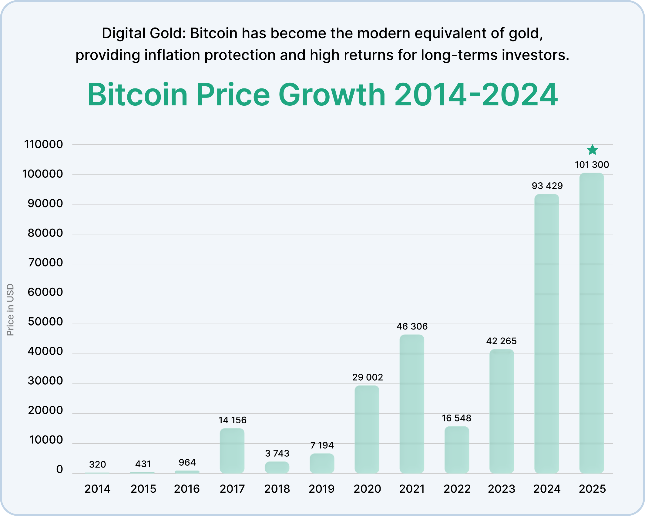 Bitcoin price chart from 2014 to 2025: from $320 to $101,300