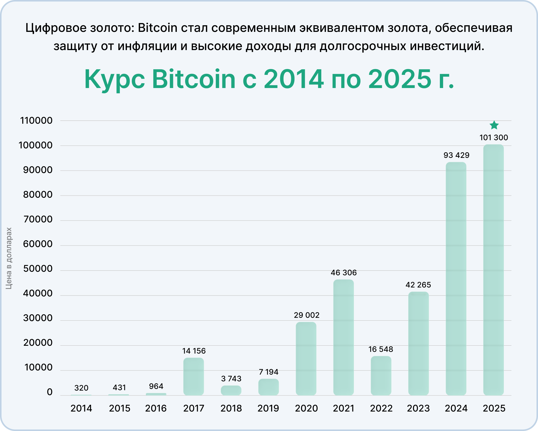 рафик роста цены Bitcoin с 2014 по 2025 год: с $320 до $101,300