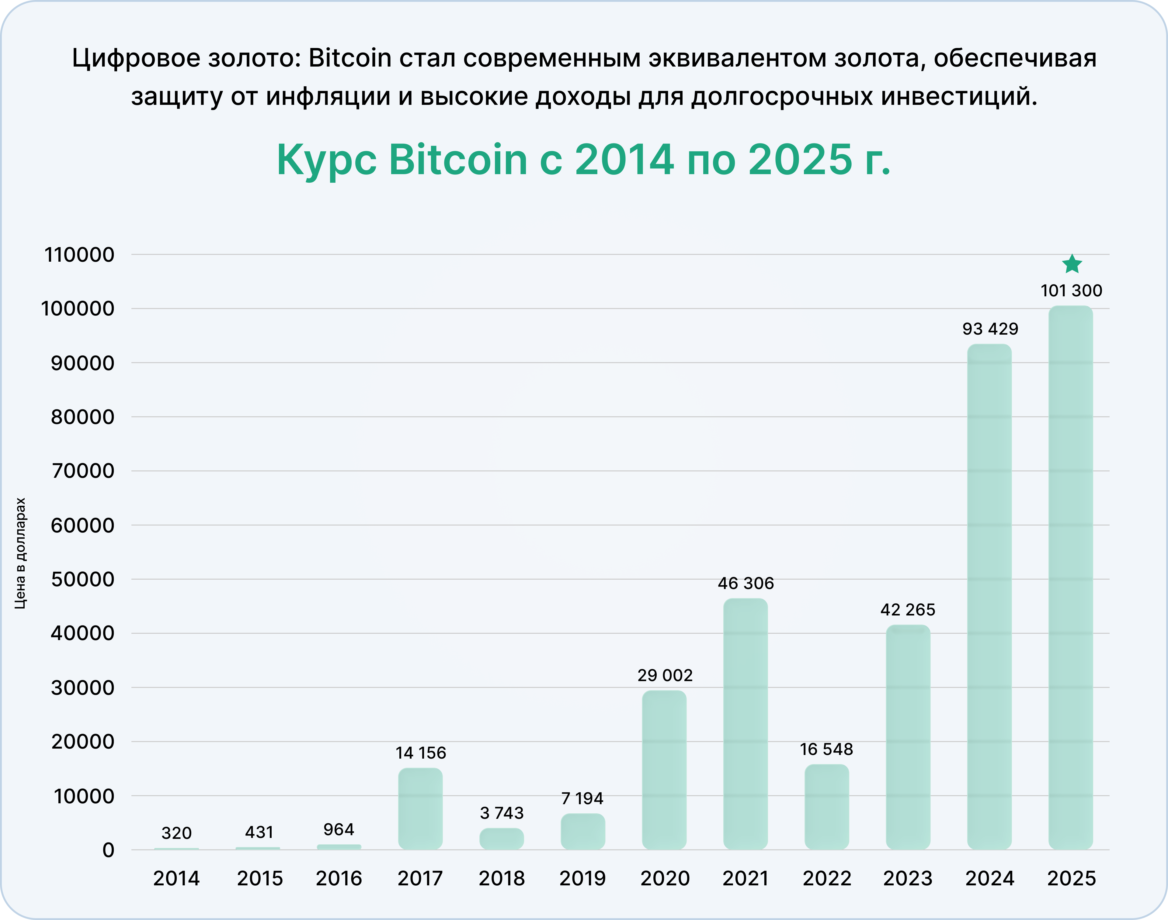 рафик роста цены Bitcoin с 2014 по 2025 год: с $320 до $101,300