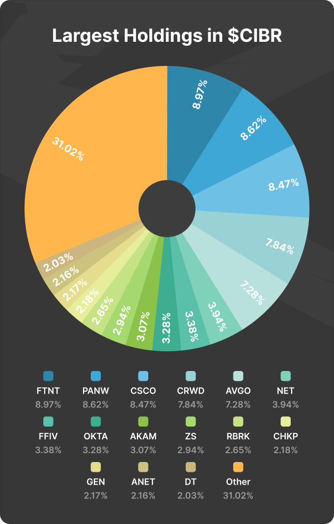 The Nasdaq CTA Cybersecurity Index includes 42 companies covering the key segments of cybersecurity.