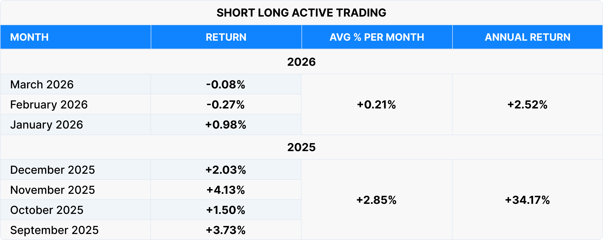 Short Long Active Trading fund performance table for 2025–2026, showing monthly returns, average monthly return, and annualized return.