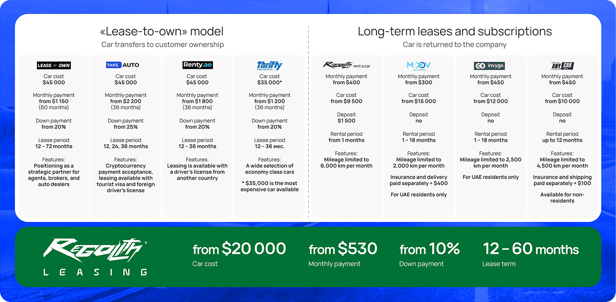 Lease-to-Own vs Long-Term Car Rental in Dubai — comparison of vehicle ownership models, monthly payments, down payments, lease terms, and customer benefits in the UAE automotive market.
